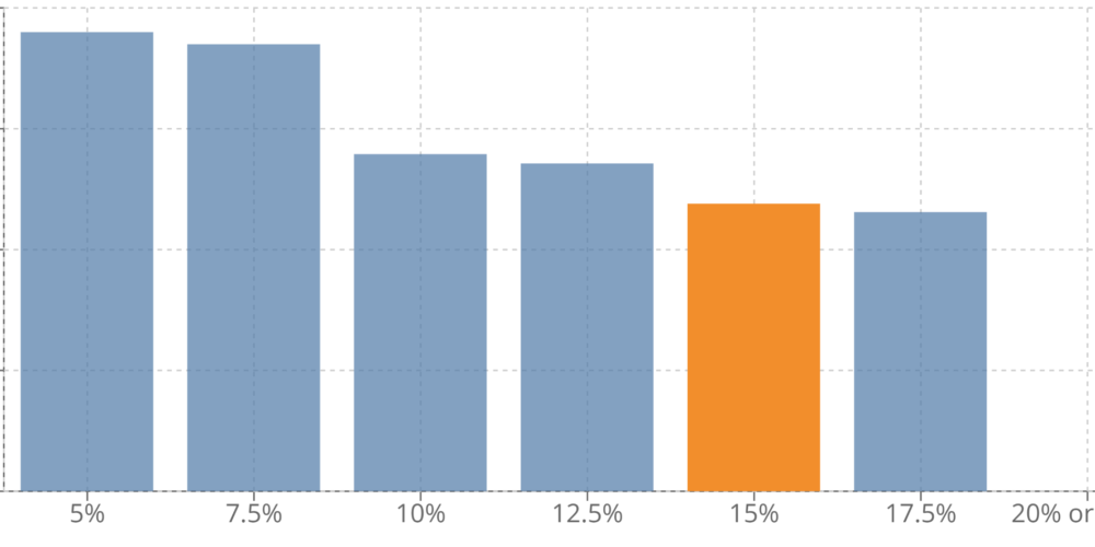 Real Estate Market Research - Your First Step to Buying a House 2 Keylo University - Real Estate Market Research | CMHC Mortgage Insurancechart