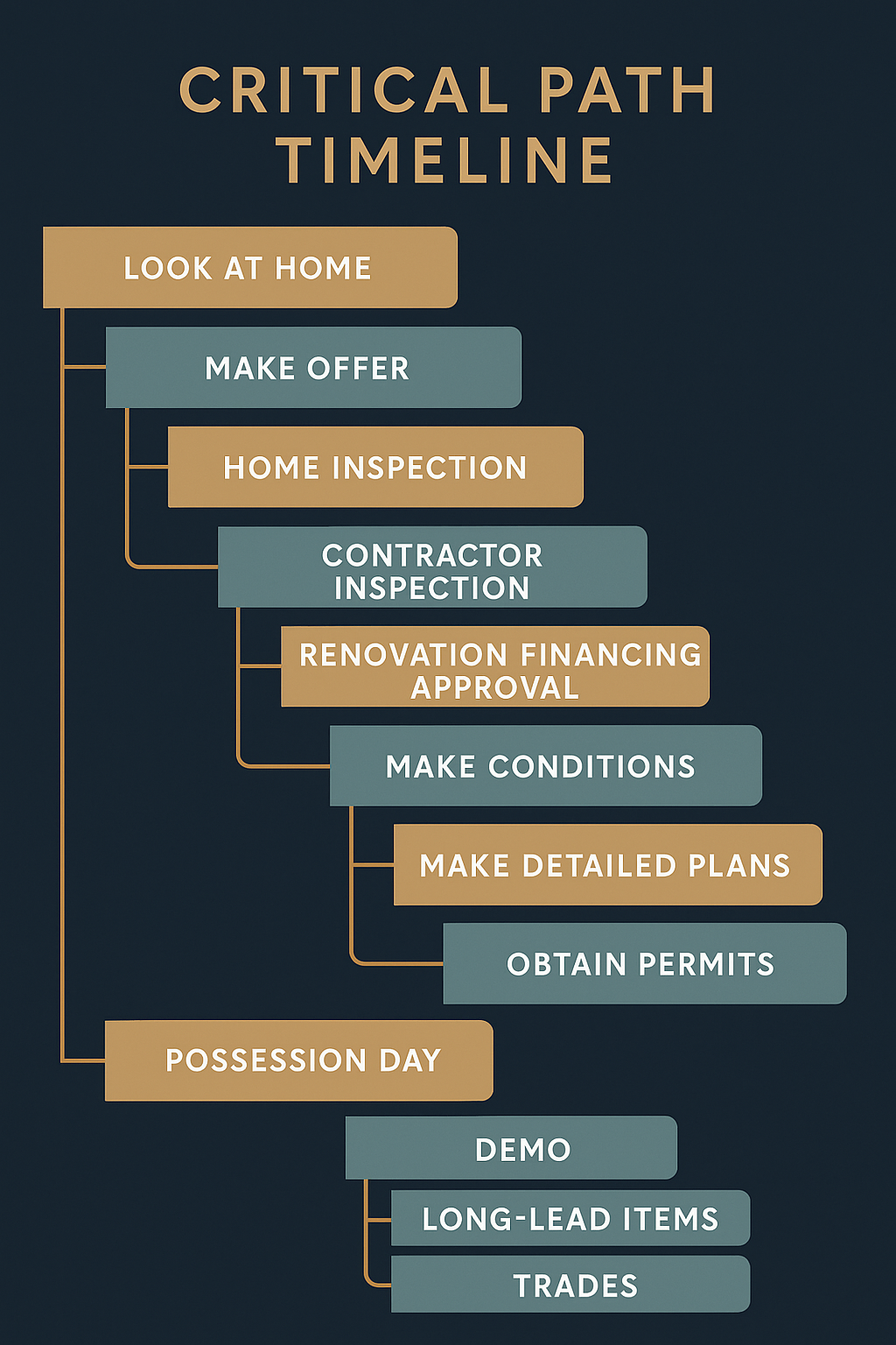Timeline Infographic
